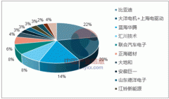 浅析2018年我国电机电滑环电机控行业市场竞争格局。