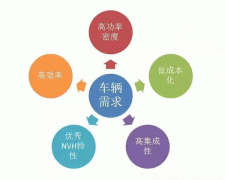 五年内EV电机的技西安如意彩术制高点在哪里？