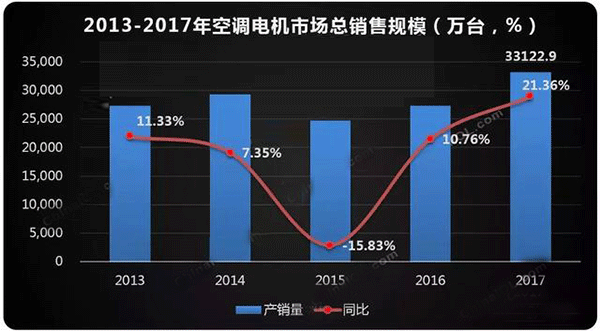  需求驱动 空调电机迎来新高点——西安泰富如意彩（西安如意彩集团股份有限公司）官方网站