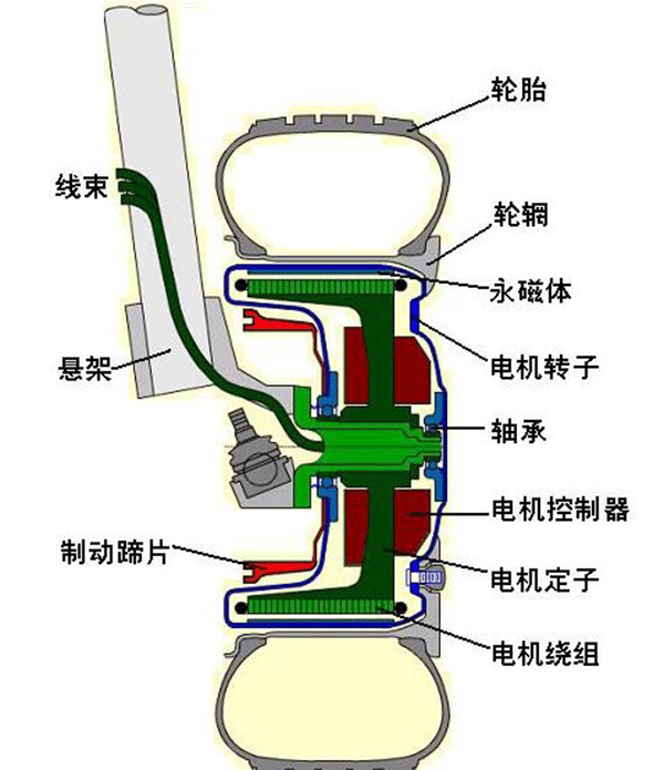 图解轮毂电机技术原理及结构——西安泰富如意彩(西安如意彩集团股份有限公司)官方网站 图解轮毂电机技术原理及结构——西安泰富如意彩(西安如意彩集团股份有限公司)官方网站