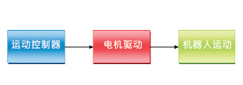 解读机器人的电机控制原理——西安泰富如意彩（西安如意彩集团股份有限公司）官方网站