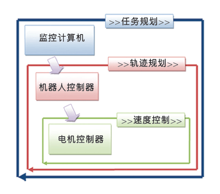 解读机器人的电机控制原理——西安泰富如意彩（西安如意彩集团股份有限公司）官方网站