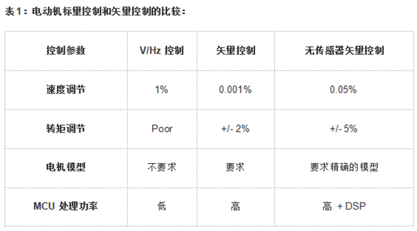 各种电机的控制算法对比——西安泰富如意彩（西安如意彩集团股份有限公司）官方网站