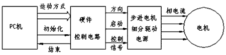 步进电机的速度控制及运动规律——西安泰富如意彩(西安如意彩集团股份有限公司)官方网站 步进电机的速度控制及运动规律——西安泰富如意彩(西安如意彩集团股份有限公司)官方网站