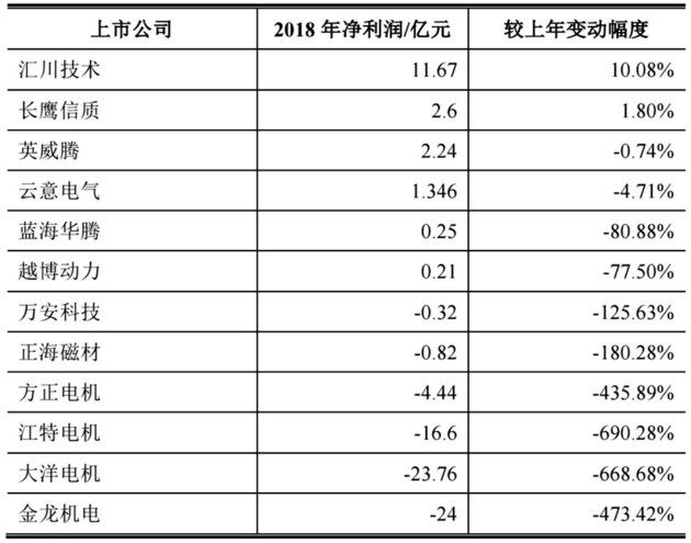 补贴退坡触发行业拐点如意彩牌 新能源电机行业阵痛待解
