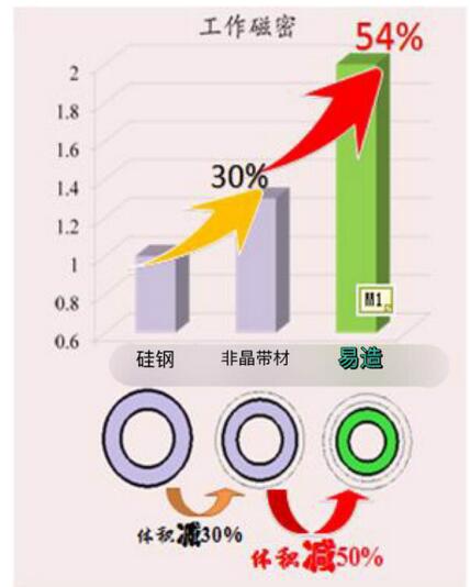 易造高密度超级西西安如意彩玛电机挑战不可能