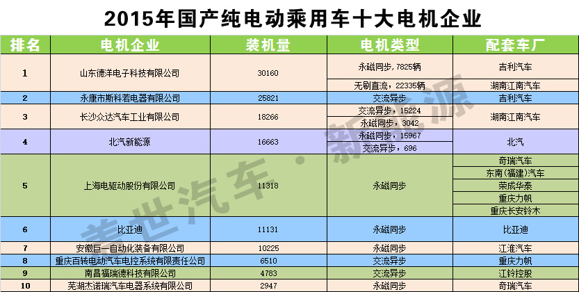 发布：2015纯电动乘电机用车十大电机生产商