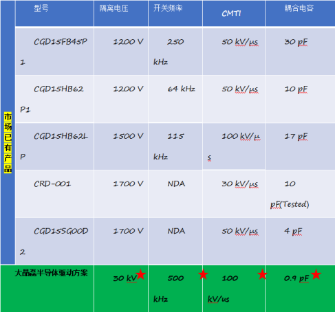 大晶磊半导体,中高大型电机压碳化硅MOSFET驱动方案