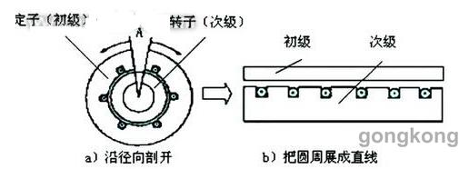 直线如意彩在数电机控机床中的应用解析(图1)
