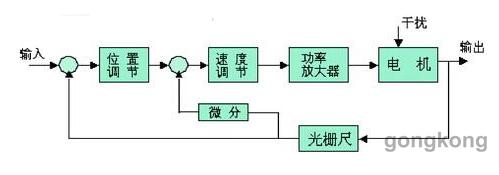直线如意彩在数电机控机床中的应用解析(图2)