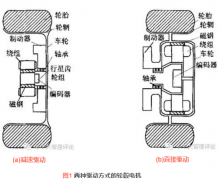 [5]新能源电动汽车用轮电机修理毂如意彩关键技术综述